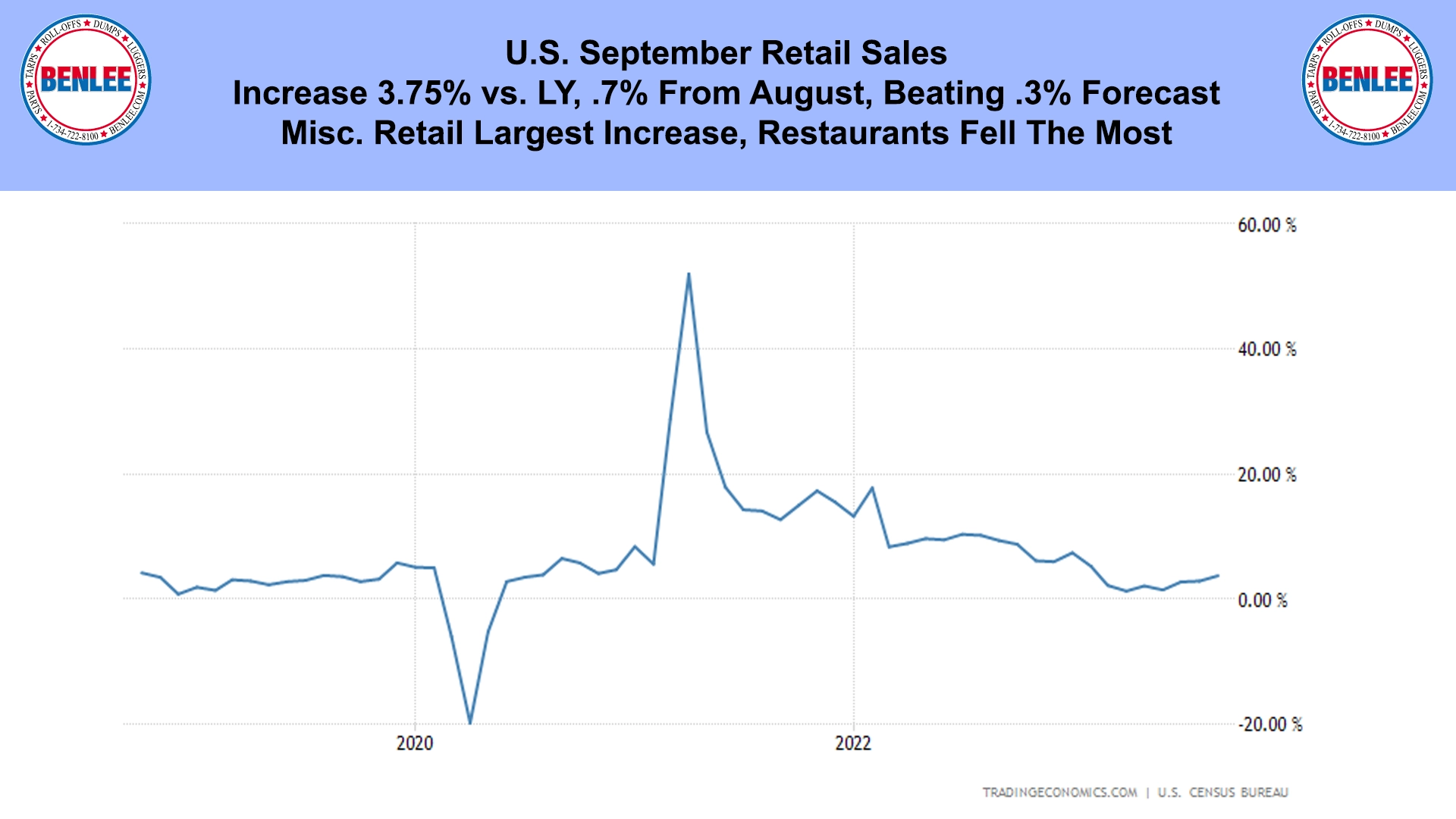 U.S. September Retail Sales